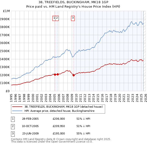 38, TREEFIELDS, BUCKINGHAM, MK18 1GP: Price paid vs HM Land Registry's House Price Index