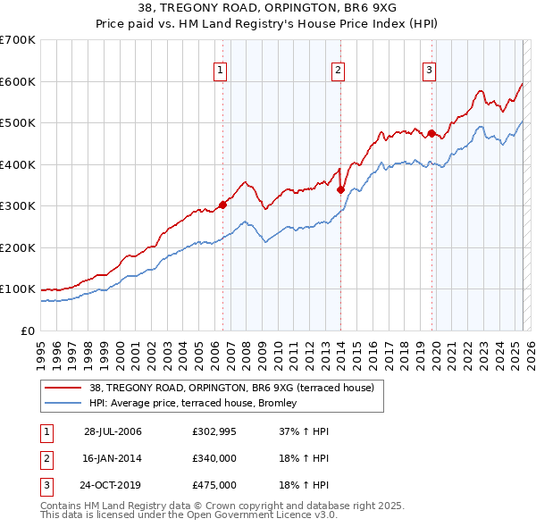 38, TREGONY ROAD, ORPINGTON, BR6 9XG: Price paid vs HM Land Registry's House Price Index