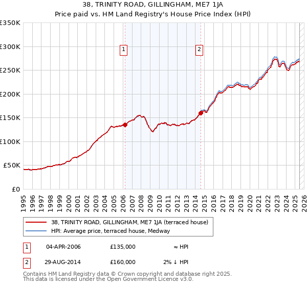 38, TRINITY ROAD, GILLINGHAM, ME7 1JA: Price paid vs HM Land Registry's House Price Index