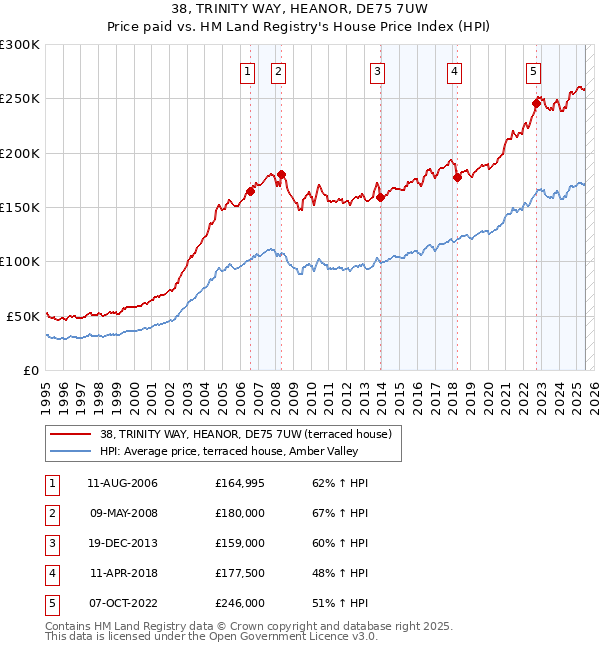 38, TRINITY WAY, HEANOR, DE75 7UW: Price paid vs HM Land Registry's House Price Index