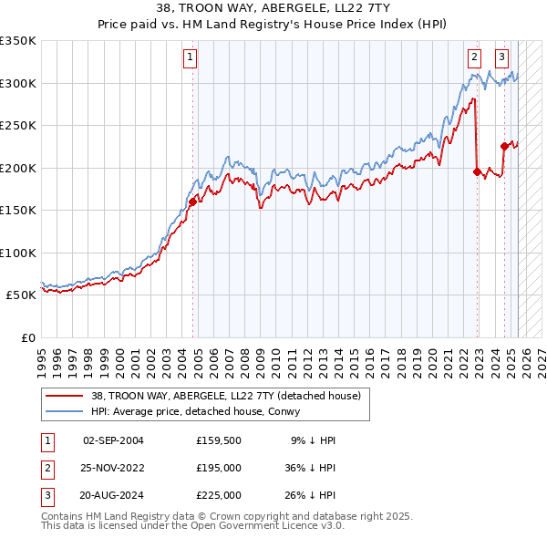 38, TROON WAY, ABERGELE, LL22 7TY: Price paid vs HM Land Registry's House Price Index