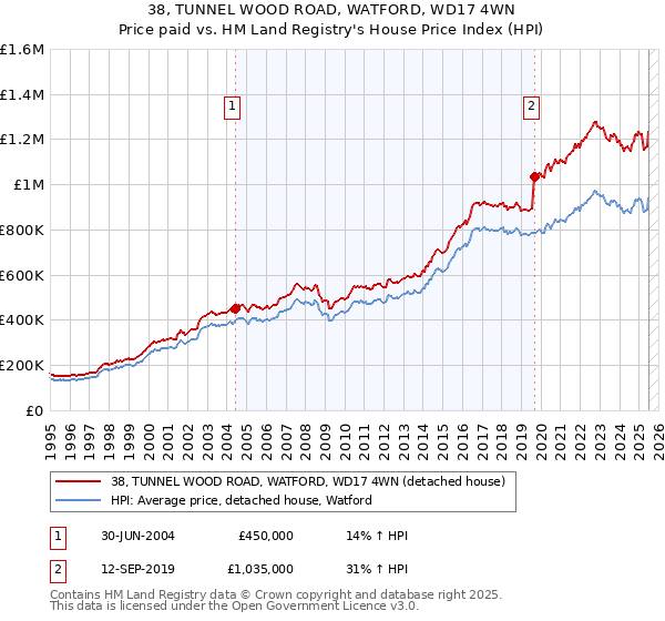 38, TUNNEL WOOD ROAD, WATFORD, WD17 4WN: Price paid vs HM Land Registry's House Price Index
