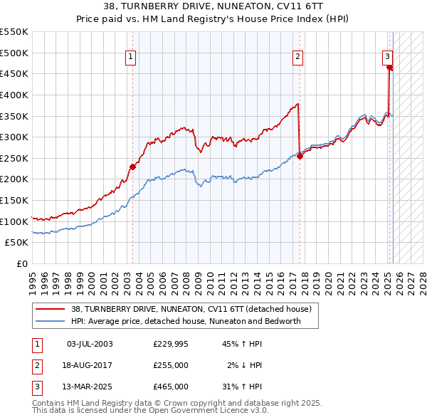 38, TURNBERRY DRIVE, NUNEATON, CV11 6TT: Price paid vs HM Land Registry's House Price Index