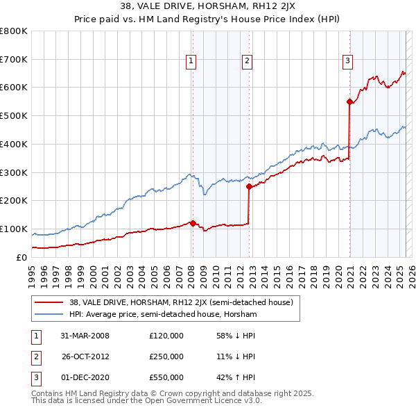38, VALE DRIVE, HORSHAM, RH12 2JX: Price paid vs HM Land Registry's House Price Index