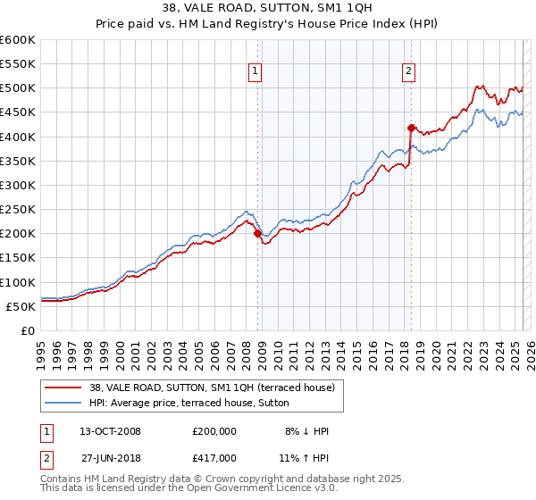 38, VALE ROAD, SUTTON, SM1 1QH: Price paid vs HM Land Registry's House Price Index
