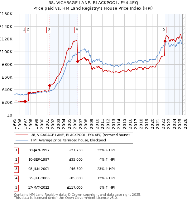 38, VICARAGE LANE, BLACKPOOL, FY4 4EQ: Price paid vs HM Land Registry's House Price Index