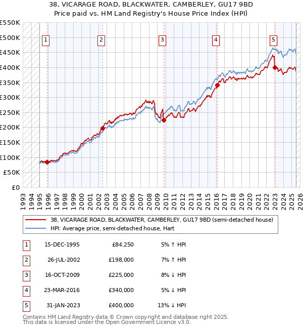 38, VICARAGE ROAD, BLACKWATER, CAMBERLEY, GU17 9BD: Price paid vs HM Land Registry's House Price Index