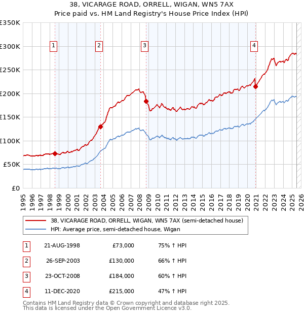 38, VICARAGE ROAD, ORRELL, WIGAN, WN5 7AX: Price paid vs HM Land Registry's House Price Index