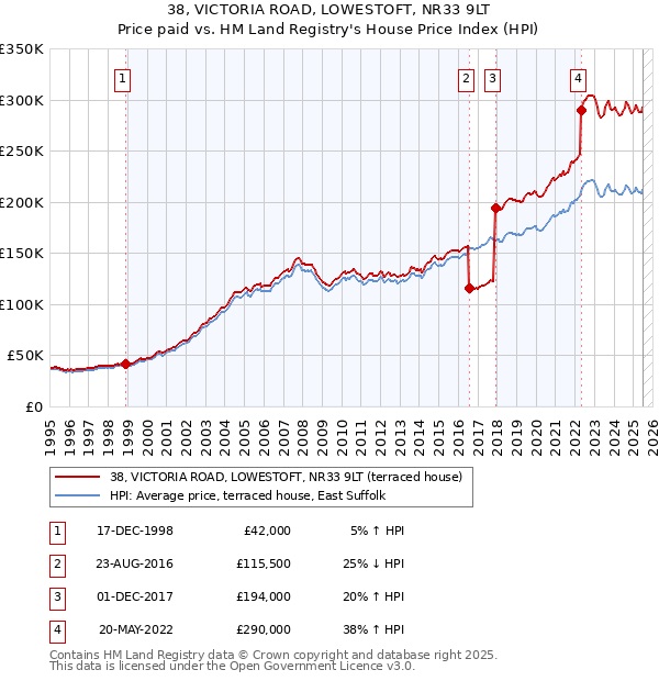 38, VICTORIA ROAD, LOWESTOFT, NR33 9LT: Price paid vs HM Land Registry's House Price Index