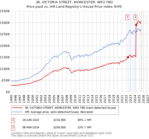 38, VICTORIA STREET, WORCESTER, WR3 7BD: Price paid vs HM Land Registry's House Price Index