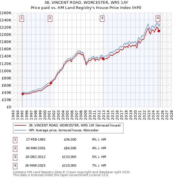 38, VINCENT ROAD, WORCESTER, WR5 1AY: Price paid vs HM Land Registry's House Price Index