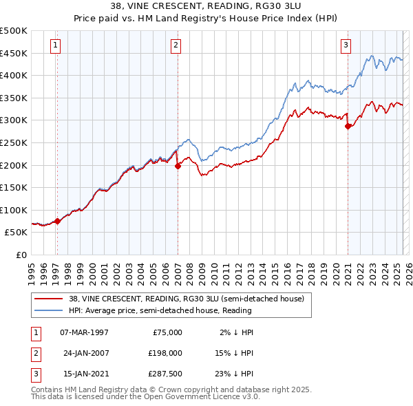 38, VINE CRESCENT, READING, RG30 3LU: Price paid vs HM Land Registry's House Price Index