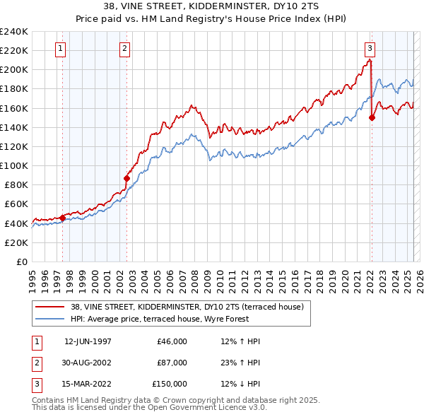 38, VINE STREET, KIDDERMINSTER, DY10 2TS: Price paid vs HM Land Registry's House Price Index