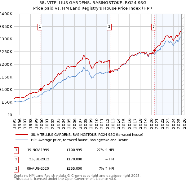 38, VITELLIUS GARDENS, BASINGSTOKE, RG24 9SG: Price paid vs HM Land Registry's House Price Index