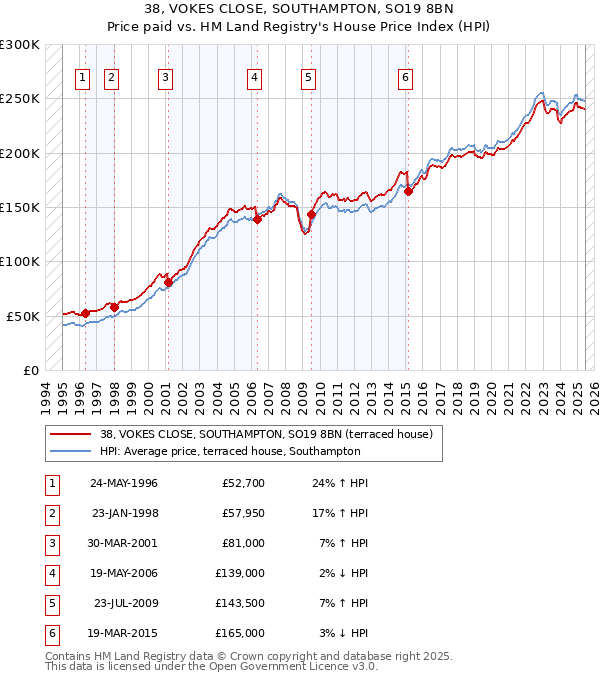 38, VOKES CLOSE, SOUTHAMPTON, SO19 8BN: Price paid vs HM Land Registry's House Price Index