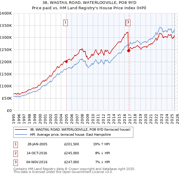 38, WAGTAIL ROAD, WATERLOOVILLE, PO8 9YD: Price paid vs HM Land Registry's House Price Index