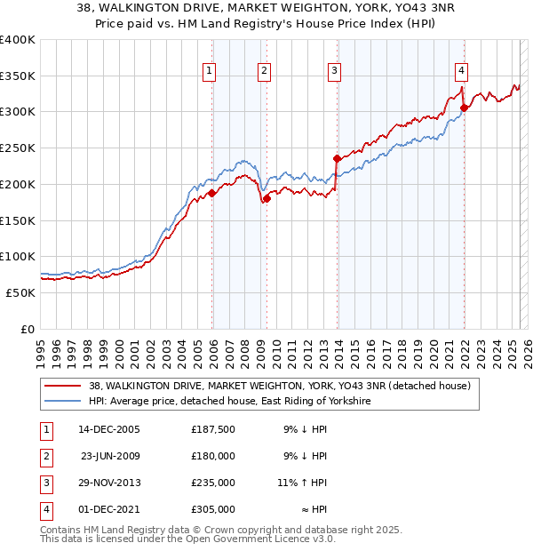 38, WALKINGTON DRIVE, MARKET WEIGHTON, YORK, YO43 3NR: Price paid vs HM Land Registry's House Price Index