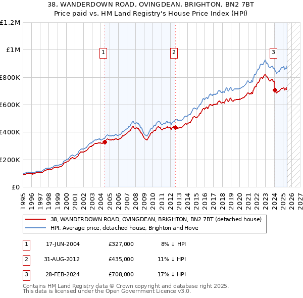 38, WANDERDOWN ROAD, OVINGDEAN, BRIGHTON, BN2 7BT: Price paid vs HM Land Registry's House Price Index