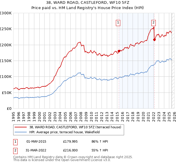 38, WARD ROAD, CASTLEFORD, WF10 5FZ: Price paid vs HM Land Registry's House Price Index