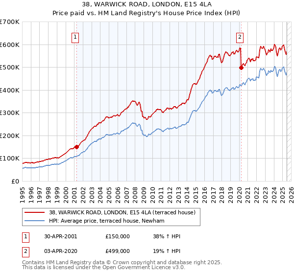 38, WARWICK ROAD, LONDON, E15 4LA: Price paid vs HM Land Registry's House Price Index