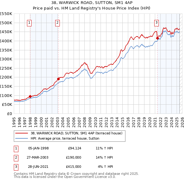38, WARWICK ROAD, SUTTON, SM1 4AP: Price paid vs HM Land Registry's House Price Index