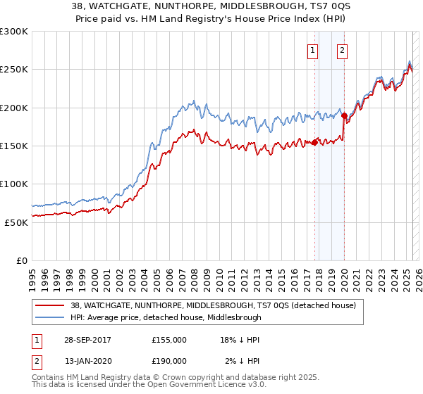 38, WATCHGATE, NUNTHORPE, MIDDLESBROUGH, TS7 0QS: Price paid vs HM Land Registry's House Price Index