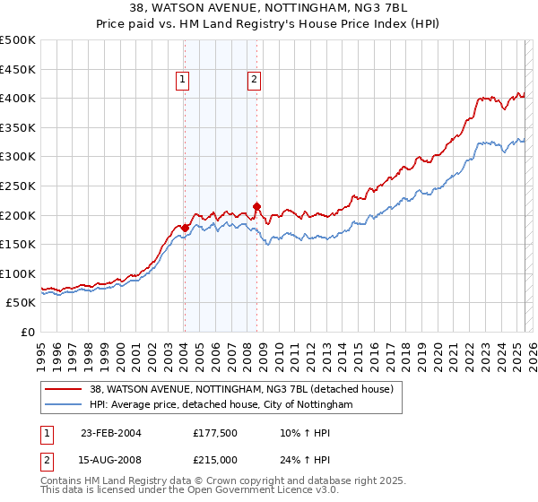 38, WATSON AVENUE, NOTTINGHAM, NG3 7BL: Price paid vs HM Land Registry's House Price Index