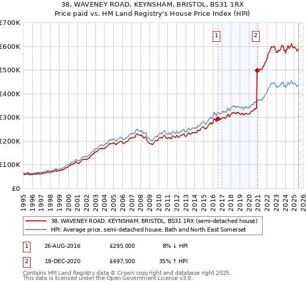 38, WAVENEY ROAD, KEYNSHAM, BRISTOL, BS31 1RX: Price paid vs HM Land Registry's House Price Index