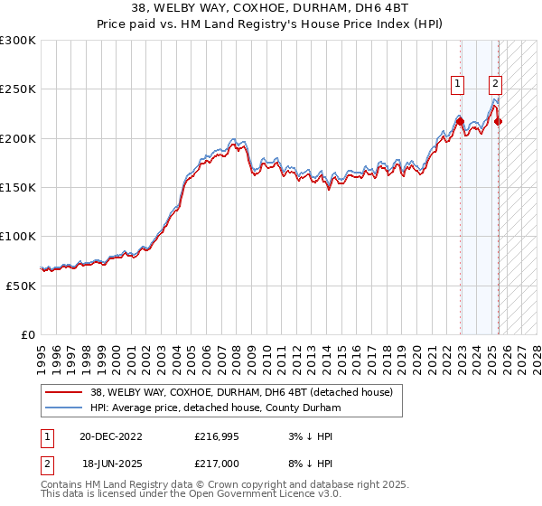 38, WELBY WAY, COXHOE, DURHAM, DH6 4BT: Price paid vs HM Land Registry's House Price Index