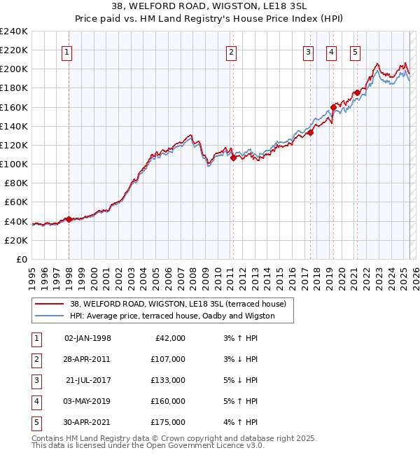 38, WELFORD ROAD, WIGSTON, LE18 3SL: Price paid vs HM Land Registry's House Price Index