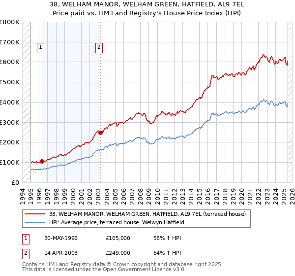 38, WELHAM MANOR, WELHAM GREEN, HATFIELD, AL9 7EL: Price paid vs HM Land Registry's House Price Index