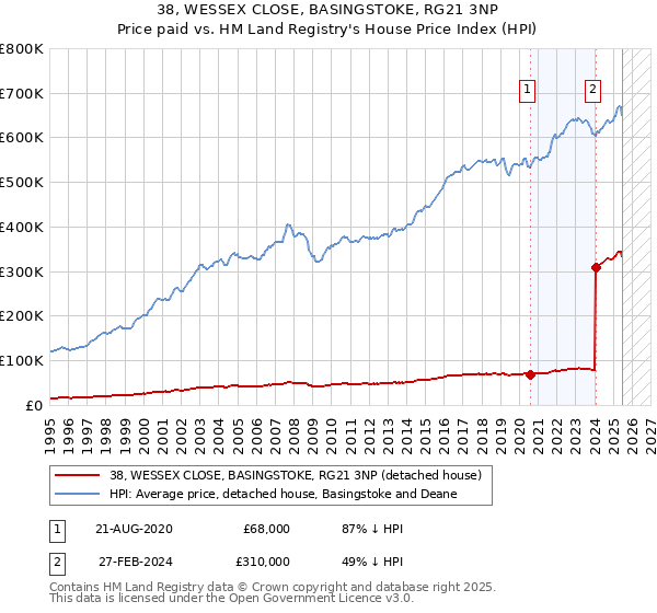 38, WESSEX CLOSE, BASINGSTOKE, RG21 3NP: Price paid vs HM Land Registry's House Price Index