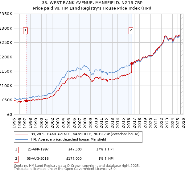 38, WEST BANK AVENUE, MANSFIELD, NG19 7BP: Price paid vs HM Land Registry's House Price Index