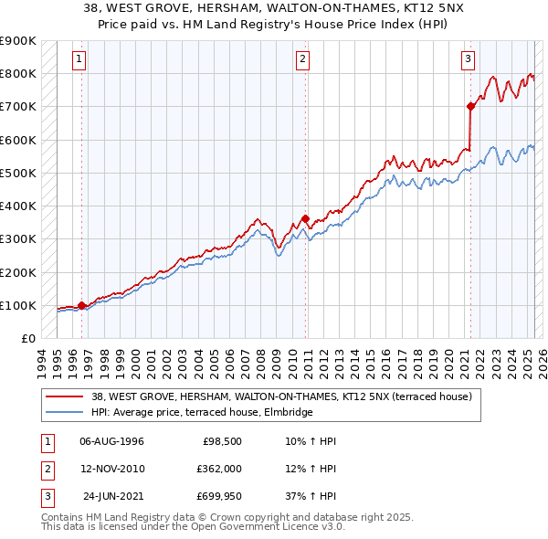 38, WEST GROVE, HERSHAM, WALTON-ON-THAMES, KT12 5NX: Price paid vs HM Land Registry's House Price Index