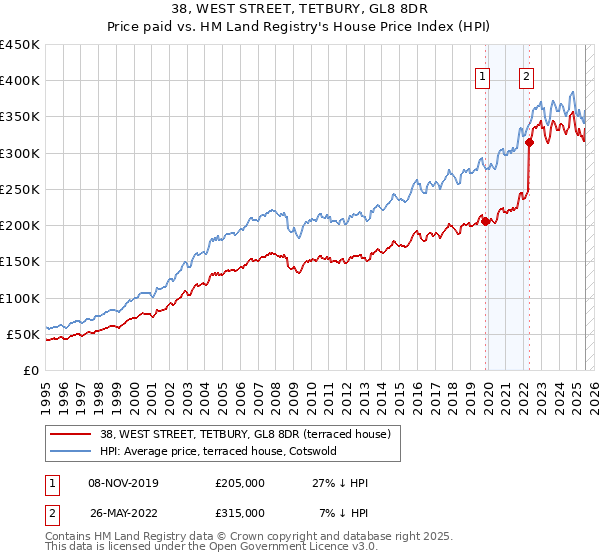 38, WEST STREET, TETBURY, GL8 8DR: Price paid vs HM Land Registry's House Price Index