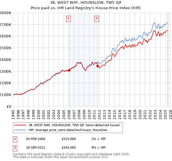 38, WEST WAY, HOUNSLOW, TW5 0JF: Price paid vs HM Land Registry's House Price Index