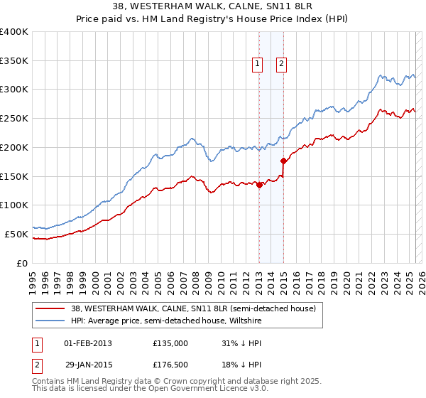 38, WESTERHAM WALK, CALNE, SN11 8LR: Price paid vs HM Land Registry's House Price Index