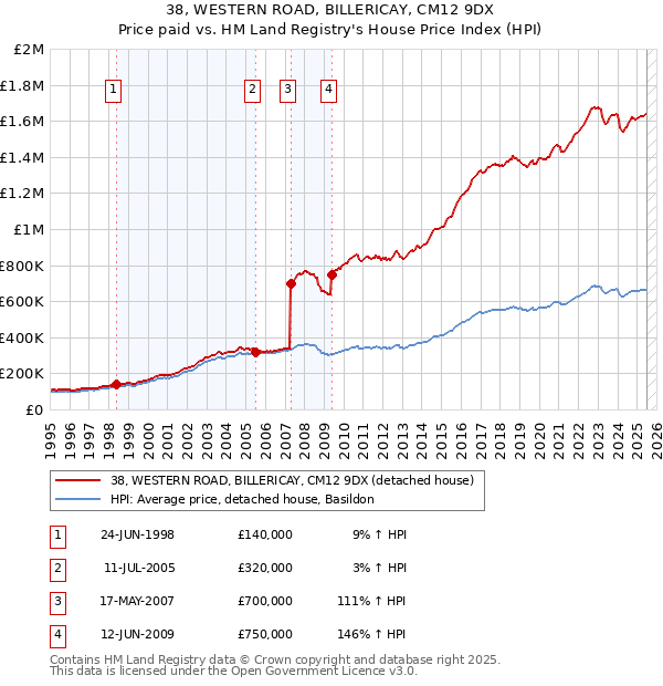 38, WESTERN ROAD, BILLERICAY, CM12 9DX: Price paid vs HM Land Registry's House Price Index