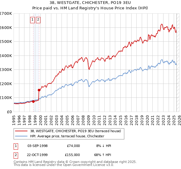 38, WESTGATE, CHICHESTER, PO19 3EU: Price paid vs HM Land Registry's House Price Index