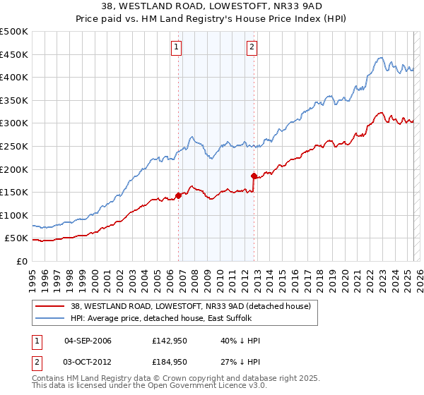 38, WESTLAND ROAD, LOWESTOFT, NR33 9AD: Price paid vs HM Land Registry's House Price Index
