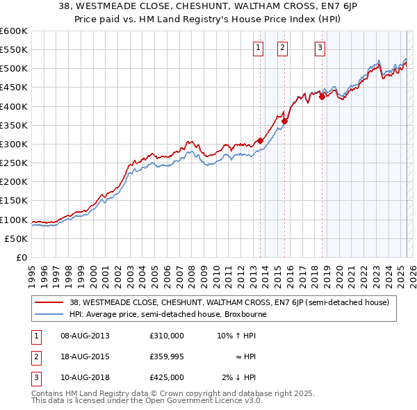 38, WESTMEADE CLOSE, CHESHUNT, WALTHAM CROSS, EN7 6JP: Price paid vs HM Land Registry's House Price Index