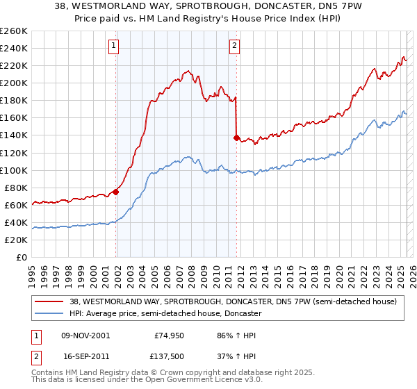 38, WESTMORLAND WAY, SPROTBROUGH, DONCASTER, DN5 7PW: Price paid vs HM Land Registry's House Price Index
