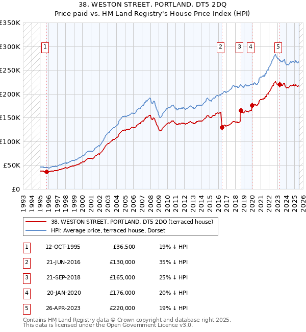 38, WESTON STREET, PORTLAND, DT5 2DQ: Price paid vs HM Land Registry's House Price Index