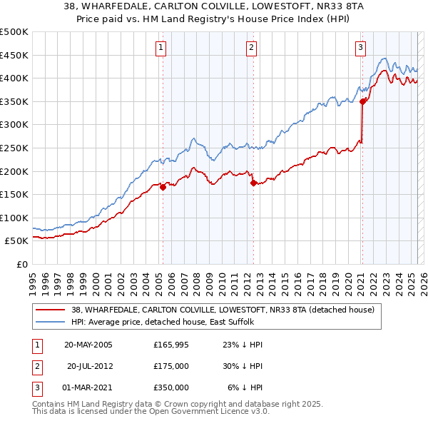 38, WHARFEDALE, CARLTON COLVILLE, LOWESTOFT, NR33 8TA: Price paid vs HM Land Registry's House Price Index