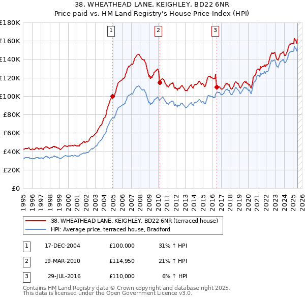 38, WHEATHEAD LANE, KEIGHLEY, BD22 6NR: Price paid vs HM Land Registry's House Price Index
