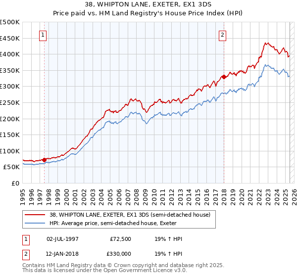 38, WHIPTON LANE, EXETER, EX1 3DS: Price paid vs HM Land Registry's House Price Index