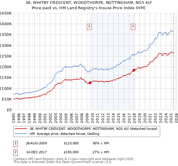 38, WHITBY CRESCENT, WOODTHORPE, NOTTINGHAM, NG5 4LY: Price paid vs HM Land Registry's House Price Index