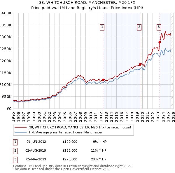 38, WHITCHURCH ROAD, MANCHESTER, M20 1FX: Price paid vs HM Land Registry's House Price Index