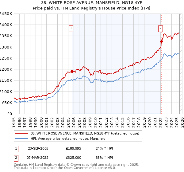 38, WHITE ROSE AVENUE, MANSFIELD, NG18 4YF: Price paid vs HM Land Registry's House Price Index