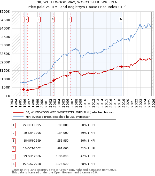 38, WHITEWOOD WAY, WORCESTER, WR5 2LN: Price paid vs HM Land Registry's House Price Index